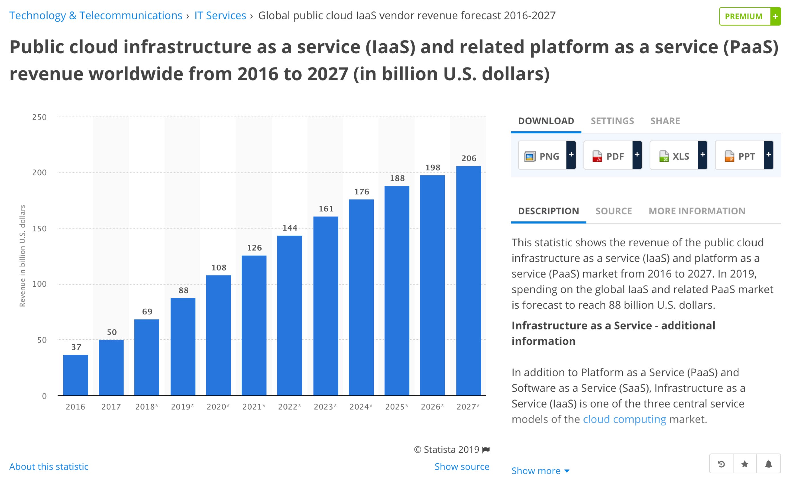 Public cloud infrastructure as a service (IaaS) and related platform as a service (PaaS) revenue worldwide from 2016 to 2027 (in billion U.S. dollars)
