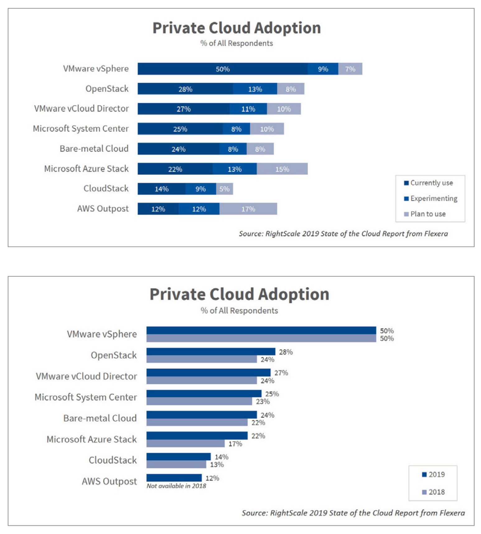 Private Cloud Adoption, RightScale 2019 State of the Cloud-Report from Flexera