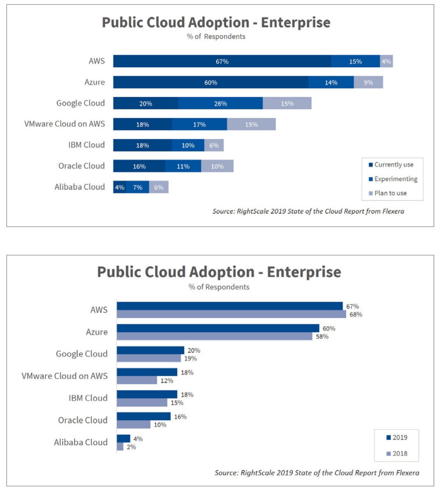 Public Cloud Adoption, RightScale 2019 State of the Cloud-Report from Flexera