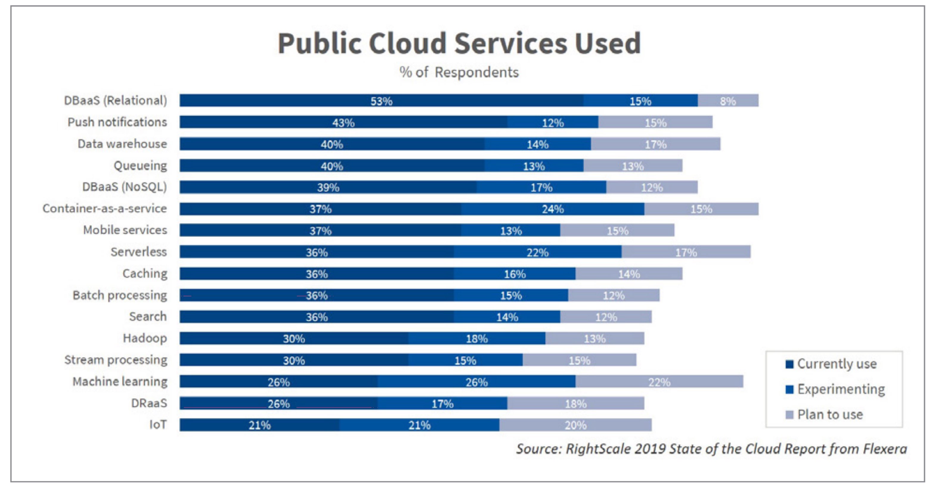 Public Cloud Services Used, RightScale 2019 State of the Cloud Report from Flexera