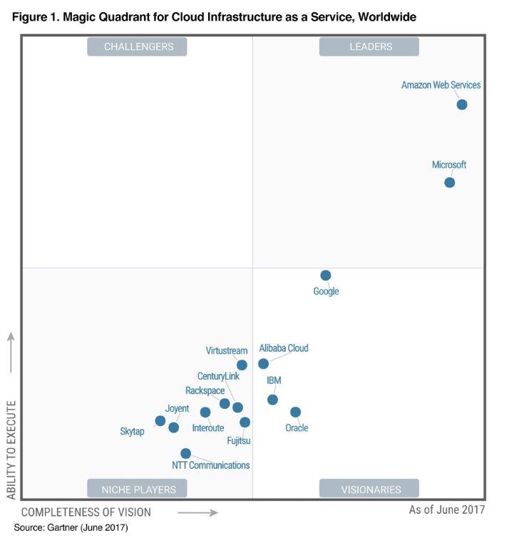AWS Named as a Leader in Gartner’s Infrastructure as a Service (IaaS) Magic Quadrant for 7th Consecutive Year, 2017