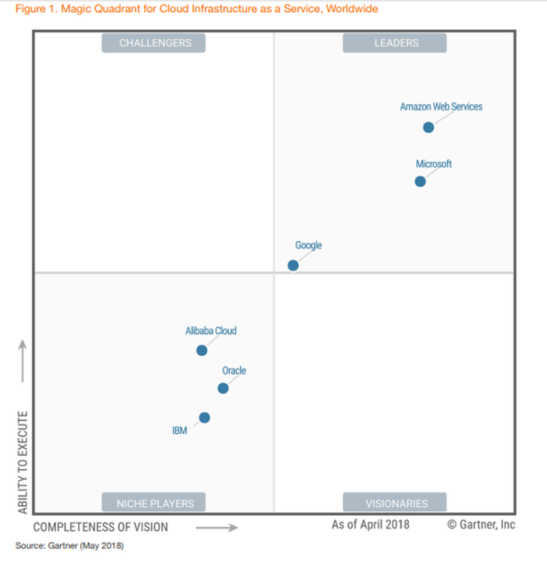 Magic Quadrant for Cloud Infrastructure as a Service 2018